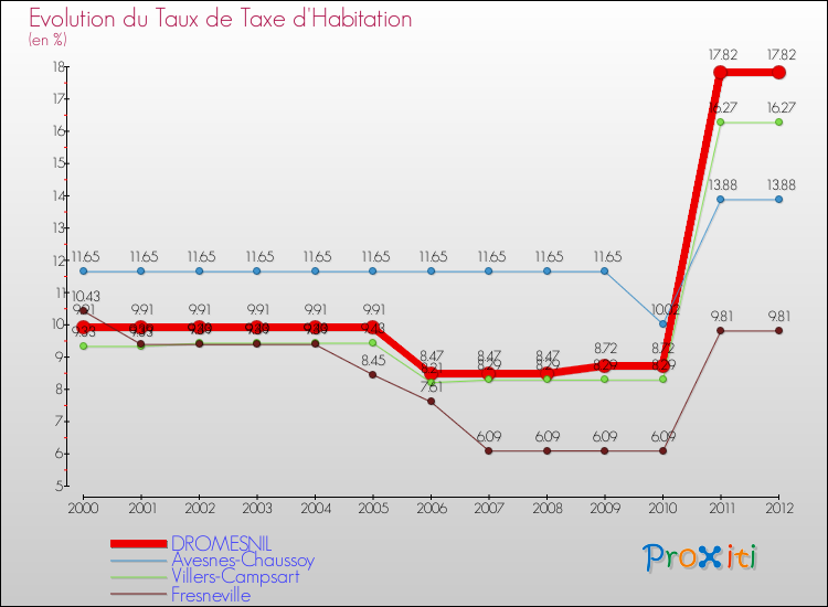 Evolution du taux de la taxe d'habitation pour DROMESNIL et les communes proches Comparaison des taux de la taxe d'habitation pour DROMESNIL et les communes voisines