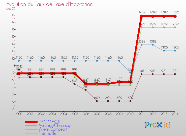Evolution du taux de la taxe d'habitation pour DROMESNIL et les communes proches de 2000 à 2014 Comparaison des taux de la taxe d'habitation pour DROMESNIL et les communes voisines de 2000 à 2014