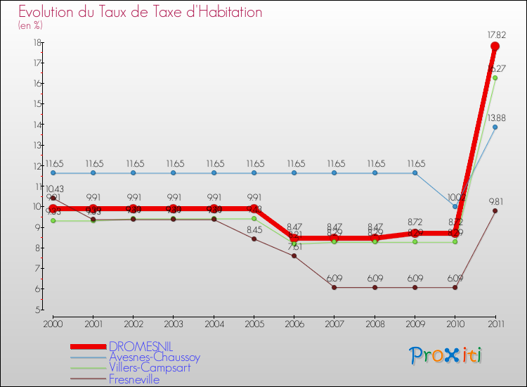 Evolution du taux de la taxe d'habitation pour DROMESNIL et les communes proches Comparaison des taux de la taxe d'habitation pour DROMESNIL et les communes voisines
