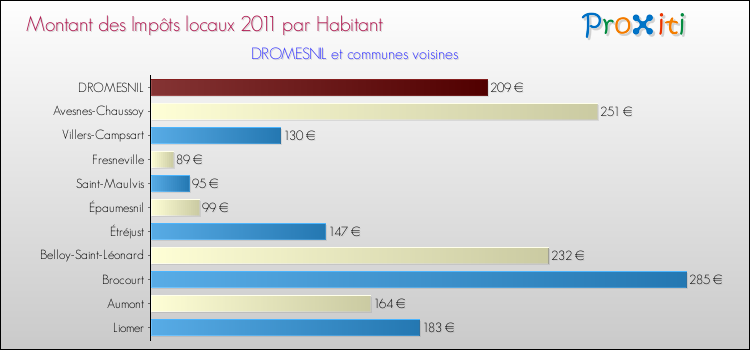 Montant des impôts locaux par Habitant pour DROMESNIL et les communes proches Comparaison des impôts locaux par habitant pour DROMESNIL et les communes voisines