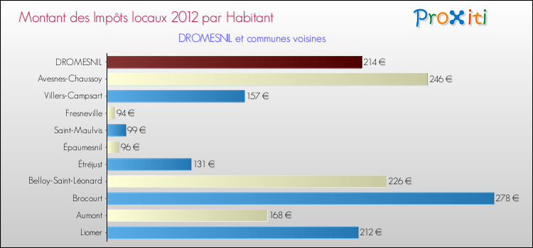 Montant des impôts locaux par Habitant pour DROMESNIL et les communes proches Comparaison des impôts locaux par habitant pour DROMESNIL et les communes voisines