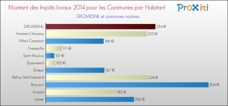 Montant des impôts locaux par Habitant pour DROMESNIL et les communes proches en 2014 Comparaison des impôts locaux par habitant pour DROMESNIL et les communes voisines en 2014