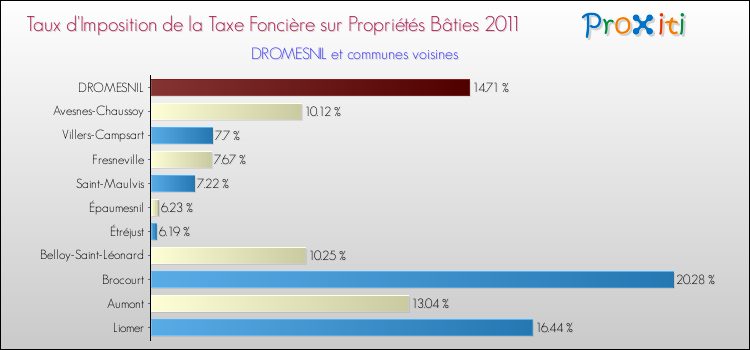 Taux d'imposition de la taxe foncière sur le bati 2011 pour DROMESNIL et les communes proches Comparaison des taux d'imposition de la taxe foncière sur le bati 2011 pour DROMESNIL et les communes voisines