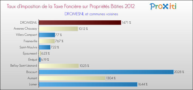 Taux d'imposition de la taxe foncière sur le bati 2012 pour DROMESNIL et les communes proches Comparaison des taux d'imposition de la taxe foncière sur le bati 2012 pour DROMESNIL et les communes voisines
