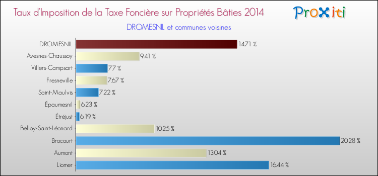 Taux d'imposition de la taxe foncière sur le bati 2014 pour DROMESNIL et les communes proches Comparaison des taux d'imposition de la taxe foncière sur le bati 2014 pour DROMESNIL et les communes voisines
