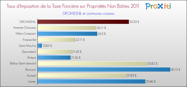 Taux d'imposition de la taxe foncière sur les immeubles et terrains non batis 2011 pour DROMESNIL et les communes proches Comparaison des taux d'imposition de la taxe foncière sur les immeubles et terrains non batis 2011 pour DROMESNIL et les communes voisines