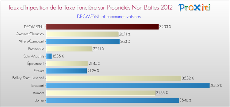 Taux d'imposition de la taxe foncière sur les immeubles et terrains non batis 2012 pour DROMESNIL et les communes proches Comparaison des taux d'imposition de la taxe foncière sur les immeubles et terrains non batis 2012 pour DROMESNIL et les communes voisines