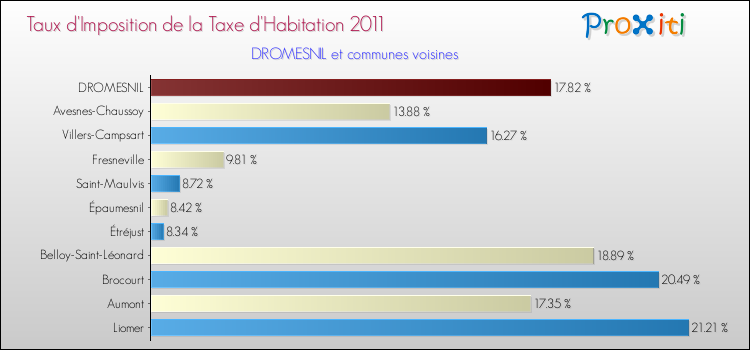 Taux d'imposition de la taxe d'habitation 2011 pour DROMESNIL et les communes proches Comparaison des taux d'imposition de la taxe d'habitation 2011 pour DROMESNIL et les communes voisines