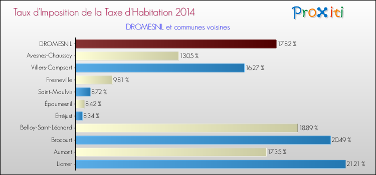 Taux d'imposition de la taxe d'habitation 2014 pour DROMESNIL et les communes proches Comparaison des taux d'imposition de la taxe d'habitation 2014 pour DROMESNIL et les communes voisines