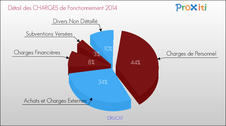 Décomposition des Charges de Fonctionnement 2014 de la commune de DRUCAT Charges de Fonctionnement 2014 pour la commune de DRUCAT