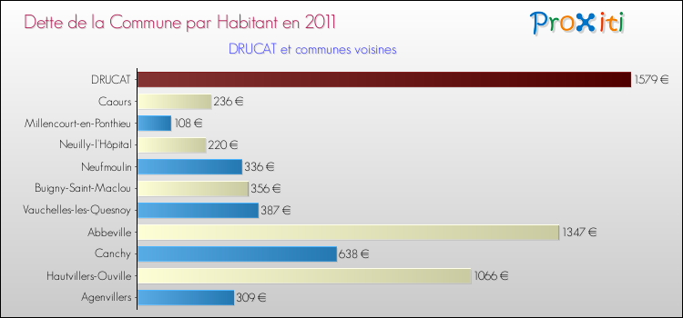 Dette par habitant de la commune en 2011 pour DRUCAT et les communes proches Comparaison de la dette par habitant de la commune en 2011 pour DRUCAT et les communes voisines