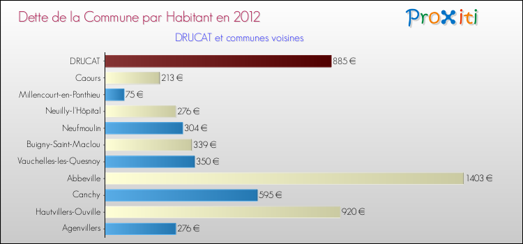 Dette par habitant de la commune en 2012 pour DRUCAT et les communes proches Comparaison de la dette par habitant de la commune en 2012 pour DRUCAT et les communes voisines