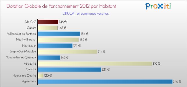 Montant des dotations globales de fonctionnement DGF par Habitant pour DRUCAT et les communes proches Comparaison des des dotations globales de fonctionnement DGF par habitant pour DRUCAT et les communes voisines