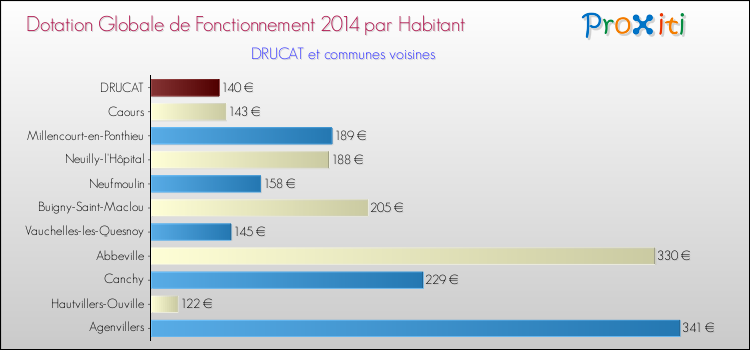 Montant des dotations globales de fonctionnement DGF par Habitant pour DRUCAT et les communes proches en 2014. Comparaison des des dotations globales de fonctionnement DGF par habitant pour DRUCAT et les communes voisines en 2014.