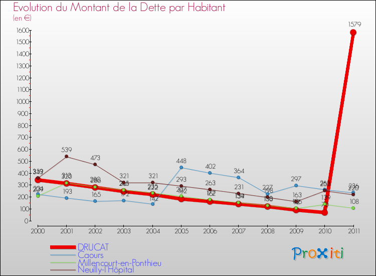 Evolution de la dette par habitant pour la commune de DRUCAT et les communes proches Comparaison de la dette par habitant pour DRUCAT et les communes voisines