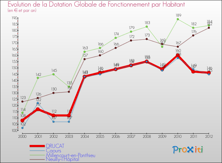 Evolution et montant de la dotation globale de fonctionnement par Habitant pour DRUCAT et les communes proches Comparaison des dotations globales de fonctionnement par habitant pour DRUCAT et les communes voisines