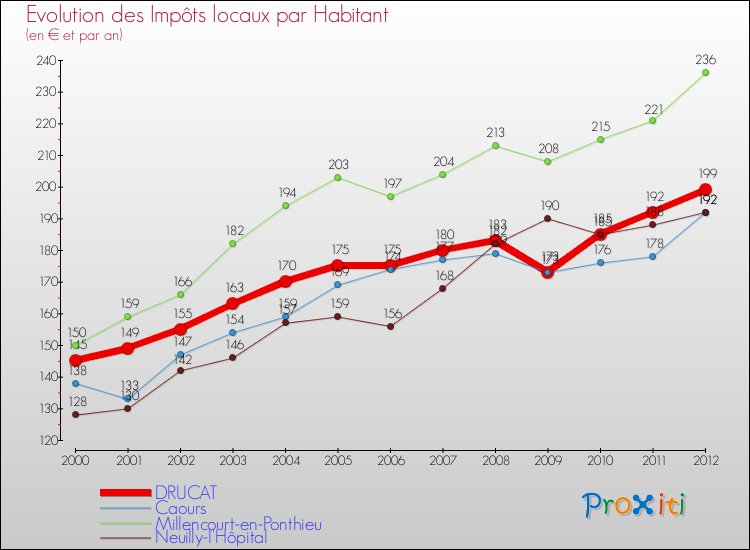 Evolution et montant des impôts locaux par Habitant pour DRUCAT et les communes proches Comparaison des impôts locaux par habitant pour DRUCAT et les communes voisines