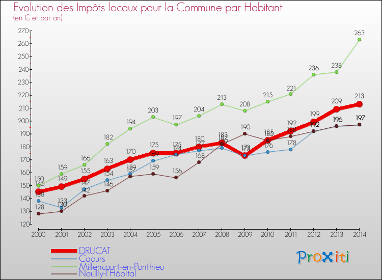 Evolution et montant des impôts locaux par Habitant pour DRUCAT et les communes proches de 2000 à 2014 Comparaison des impôts locaux par habitant pour DRUCAT et les communes voisines de 2000 à 2014