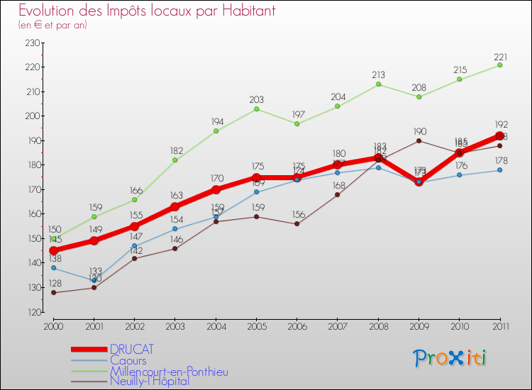 Evolution et montant des impôts locaux par Habitant pour DRUCAT et les communes proches Comparaison des impôts locaux par habitant pour DRUCAT et les communes voisines