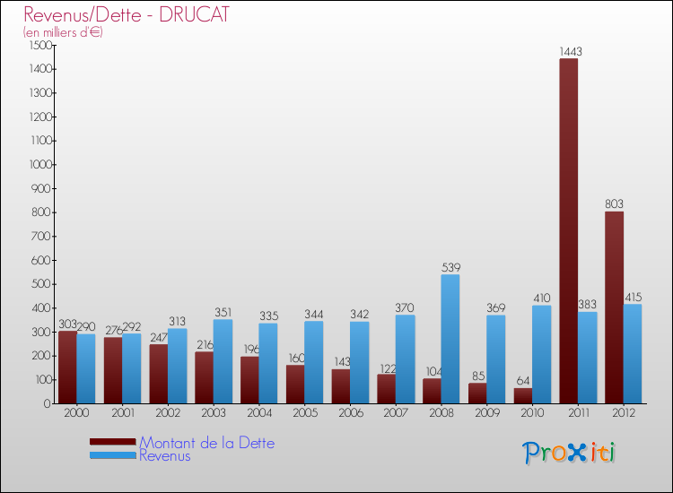 Evolution comparée de la dette et des revenus pour la commune de DRUCAT de 2000 à 2012 Comparaison de la dette et des revenus pour DRUCAT de 2000 à 2012