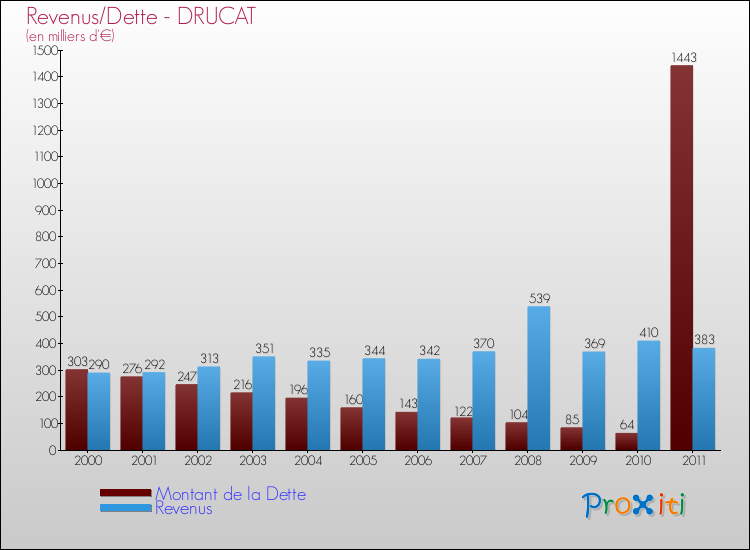 Evolution comparée de la dette et des revenus pour la commune de DRUCAT de 2000 à 2011 Comparaison de la dette et des revenus pour DRUCAT de 2000 à 2011