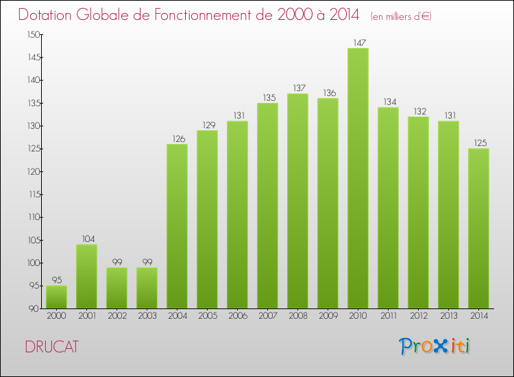 Evolution du montant de la Dotation Globale de Fonctionnement pour la commune de DRUCAT de 2000 à 2014 Evolution du montant de la Dotation Globale de Fonctionnement pour DRUCAT de 2000 à 2014