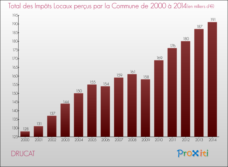 Evolution des Impôts Locaux pour la commune de DRUCAT de 2000 à 2014 Evolution des Impôts Locaux pour DRUCAT de 2000 à 2014