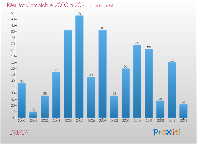 Evolution du résultat comptable pour la commune de DRUCAT de 2000 à 2014 Evolution du résultat comptable pour DRUCAT de 2000 à 2014