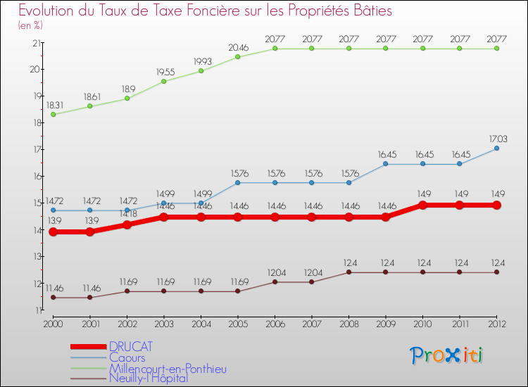 Evolution du taux de la taxe foncière sur le bati pour DRUCAT et les communes proches de 2000 à 2012 Comparaison des taux de taxe foncière sur le bati pour DRUCAT et les communes voisines de 2000 à 2012