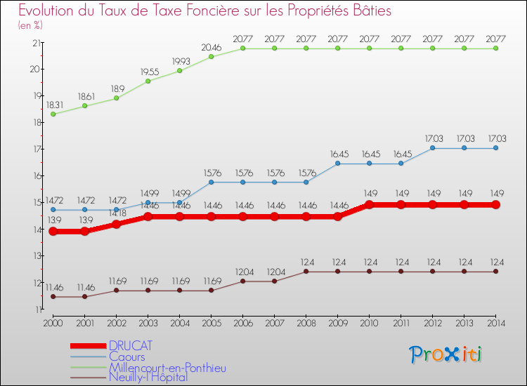 Evolution du taux de la taxe foncière sur le bati pour DRUCAT et les communes proches de 2000 à 2014 Comparaison des taux de taxe foncière sur le bati pour DRUCAT et les communes voisines de 2000 à 2014