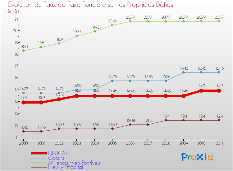 Evolution du taux de la taxe foncière sur le bati pour DRUCAT et les communes proches Comparaison des taux de taxe foncière sur le bati pour DRUCAT et les communes voisines