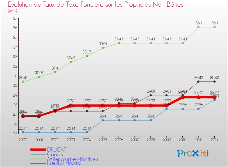Evolution du taux de la taxe foncière sur les immeubles et terrains non batis pour DRUCAT et les communes proches de 2000 à 2012 Comparaison des taux de la taxe foncière sur les immeubles et terrains non batis pour DRUCAT et les communes voisines de 2000 à 2012