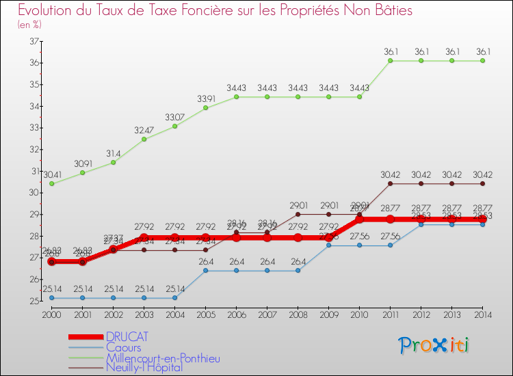 Evolution du taux de la taxe foncière sur les immeubles et terrains non batis pour DRUCAT et les communes proches de 2000 à 2014 Comparaison des taux de la taxe foncière sur les immeubles et terrains non batis pour DRUCAT et les communes voisines de 2000 à 2014