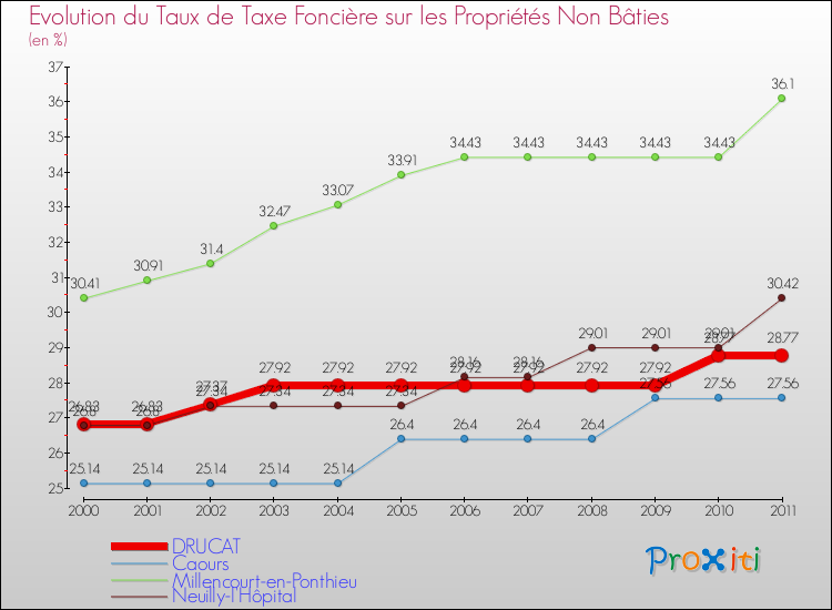 Evolution du taux de la taxe foncière sur les immeubles et terrains non batis pour DRUCAT et les communes proches Comparaison des taux de la taxe foncière sur les immeubles et terrains non batis pour DRUCAT et les communes voisines