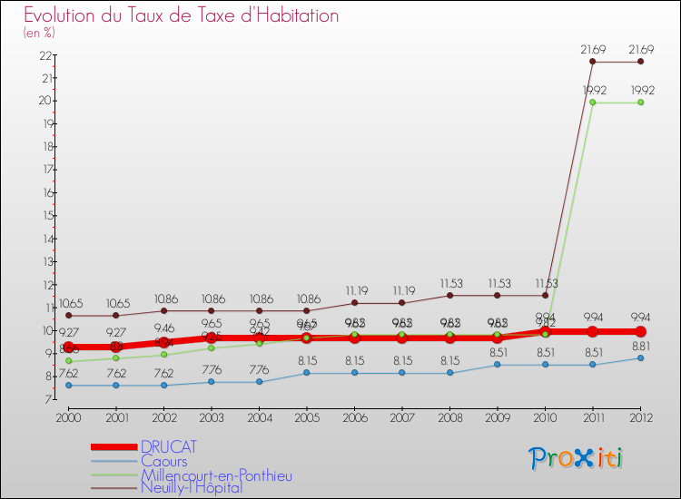 Evolution du taux de la taxe d'habitation pour DRUCAT et les communes proches Comparaison des taux de la taxe d'habitation pour DRUCAT et les communes voisines