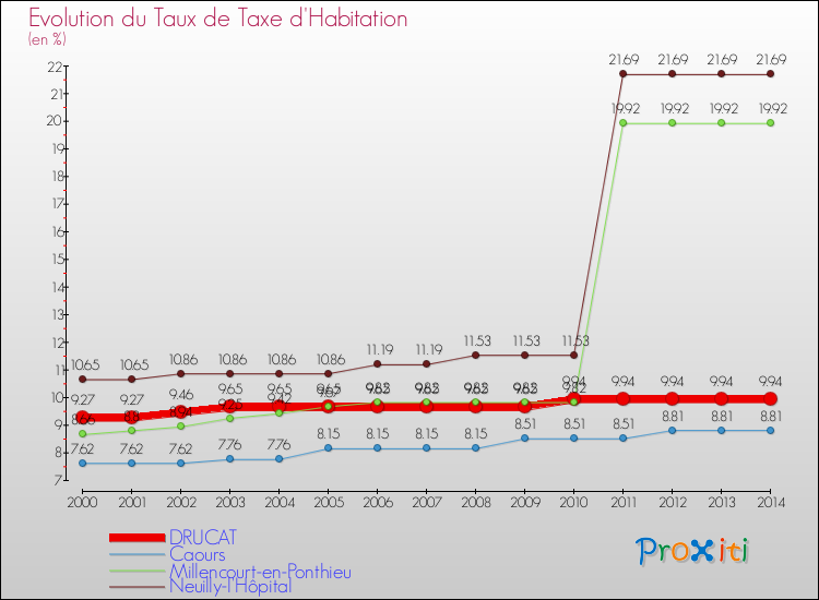 Evolution du taux de la taxe d'habitation pour DRUCAT et les communes proches de 2000 à 2014 Comparaison des taux de la taxe d'habitation pour DRUCAT et les communes voisines de 2000 à 2014