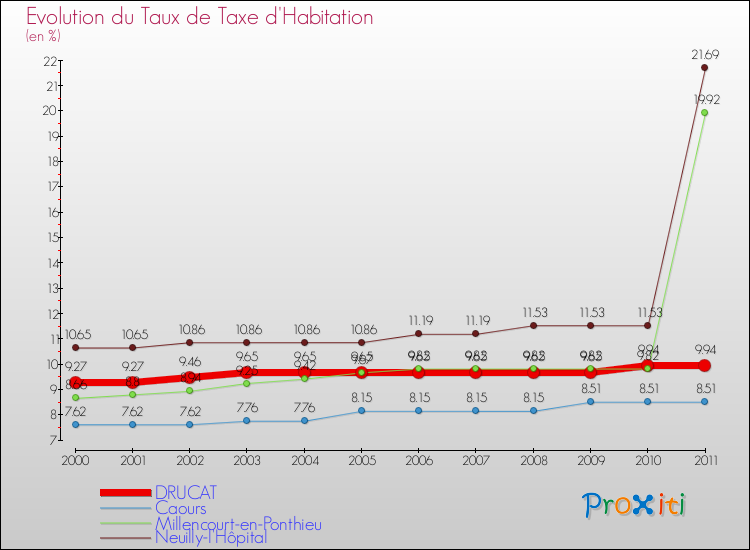 Evolution du taux de la taxe d'habitation pour DRUCAT et les communes proches Comparaison des taux de la taxe d'habitation pour DRUCAT et les communes voisines