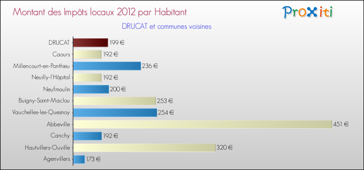 Montant des impôts locaux par Habitant pour DRUCAT et les communes proches Comparaison des impôts locaux par habitant pour DRUCAT et les communes voisines