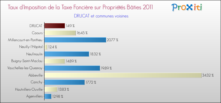 Taux d'imposition de la taxe foncière sur le bati 2011 pour DRUCAT et les communes proches Comparaison des taux d'imposition de la taxe foncière sur le bati 2011 pour DRUCAT et les communes voisines