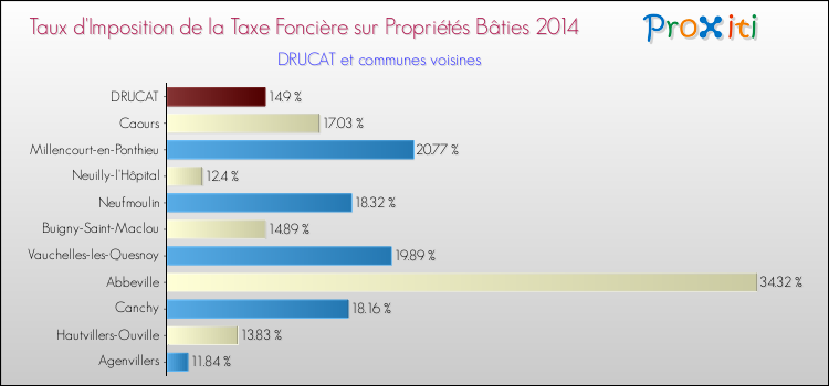 Taux d'imposition de la taxe foncière sur le bati 2014 pour DRUCAT et les communes proches Comparaison des taux d'imposition de la taxe foncière sur le bati 2014 pour DRUCAT et les communes voisines