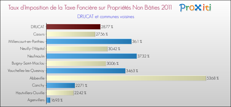 Taux d'imposition de la taxe foncière sur les immeubles et terrains non batis 2011 pour DRUCAT et les communes proches Comparaison des taux d'imposition de la taxe foncière sur les immeubles et terrains non batis 2011 pour DRUCAT et les communes voisines