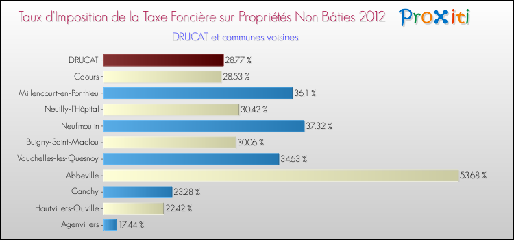 Taux d'imposition de la taxe foncière sur les immeubles et terrains non batis 2012 pour DRUCAT et les communes proches Comparaison des taux d'imposition de la taxe foncière sur les immeubles et terrains non batis 2012 pour DRUCAT et les communes voisines