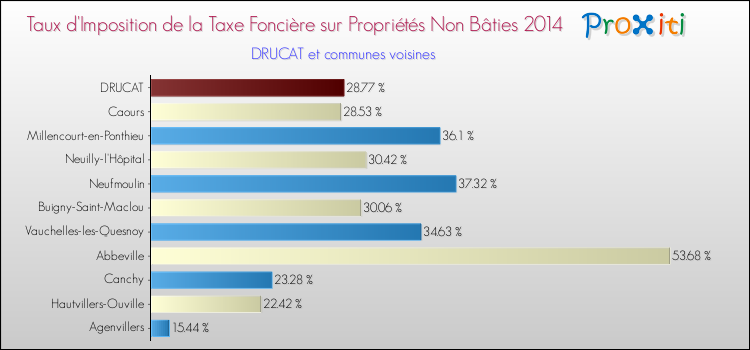 Taux d'imposition de la taxe foncière sur les immeubles et terrains non batis 2014 pour DRUCAT et les communes proches Comparaison des taux d'imposition de la taxe foncière sur les immeubles et terrains non batis 2014 pour DRUCAT et les communes voisines