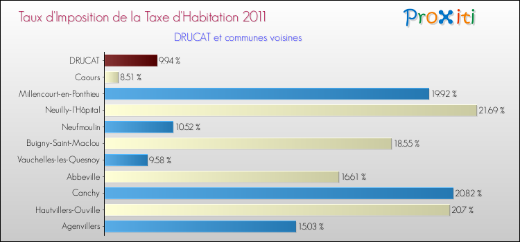 Taux d'imposition de la taxe d'habitation 2011 pour DRUCAT et les communes proches Comparaison des taux d'imposition de la taxe d'habitation 2011 pour DRUCAT et les communes voisines