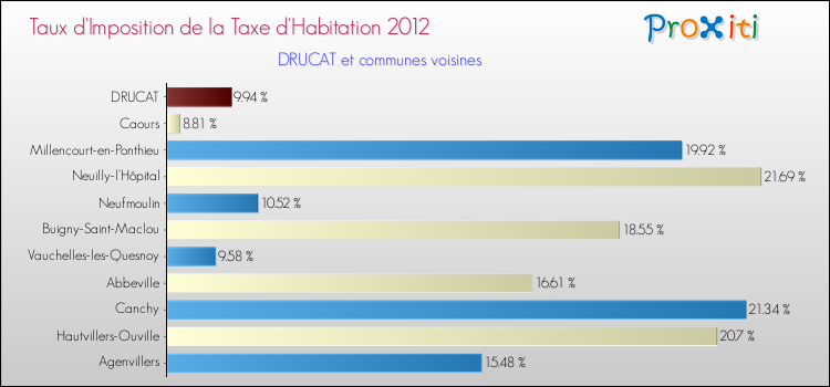 Taux d'imposition de la taxe d'habitation 2012 pour DRUCAT et les communes proches Comparaison des taux d'imposition de la taxe d'habitation 2012 pour DRUCAT et les communes voisines