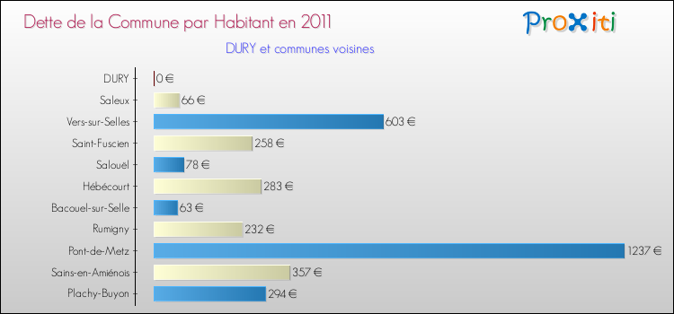 Dette par habitant de la commune en 2011 pour DURY et les communes proches Comparaison de la dette par habitant de la commune en 2011 pour DURY et les communes voisines