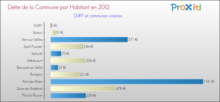 Dette par habitant de la commune en 2012 pour DURY et les communes proches Comparaison de la dette par habitant de la commune en 2012 pour DURY et les communes voisines