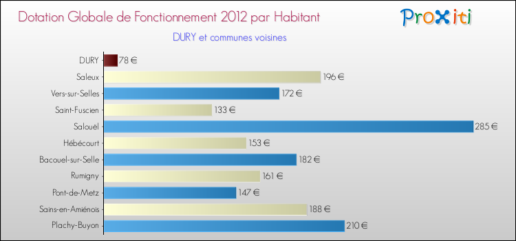 Montant des dotations globales de fonctionnement DGF par Habitant pour DURY et les communes proches Comparaison des des dotations globales de fonctionnement DGF par habitant pour DURY et les communes voisines