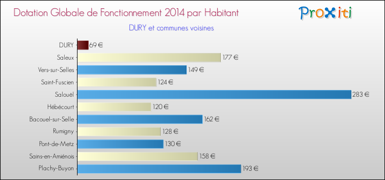 Montant des dotations globales de fonctionnement DGF par Habitant pour DURY et les communes proches en 2014. Comparaison des des dotations globales de fonctionnement DGF par habitant pour DURY et les communes voisines en 2014.