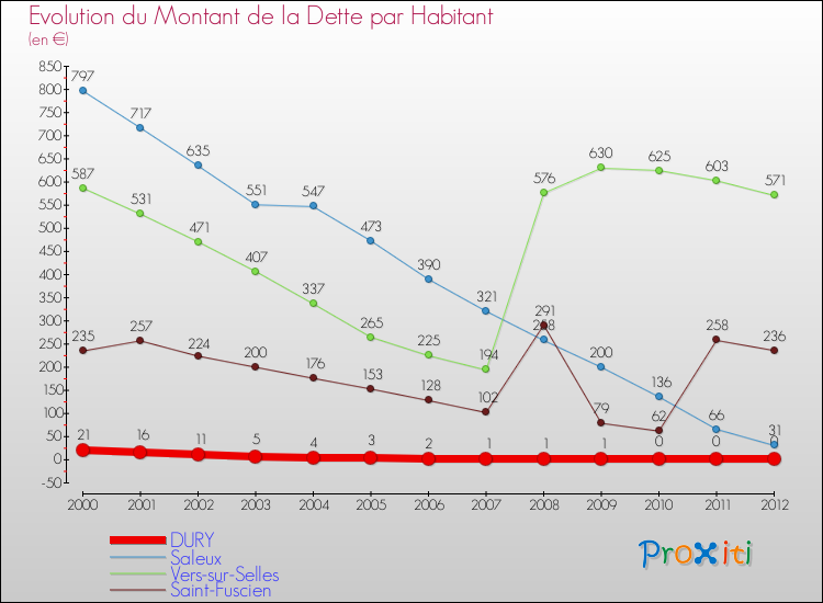 Evolution de la dette par habitant pour la commune de DURY et les communes proches de 2000 à 2012 Comparaison de la dette par habitant pour DURY et les communes voisines de 2000 à 2012